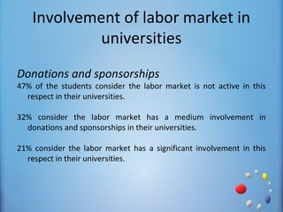 Involvement of labor market in
             universities
Donations and sponsorships
47% of the students consider the labor market is not active in this
  respect in their universities.

32% consider the labor market has a medium involvement in
  donations and sponsorships in their universities.

21% consider the labor market has a significant involvement in this
  respect in their universities.
 