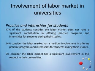 Involvement of labor market in
             universities

Practice and internships for students
47% of the students consider the labor market does not have a
  significant contribution in offering practice programs and
  internships for students during their studies.

44% consider the labor market has a medium involvement in offering
  practice programs and internships for students during their studies.

9% consider the labor market has a significant involvement in this
  respect in their universities.
 