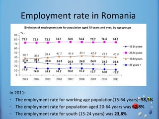 Employment rate in Romania




In 2011:
- The employment rate for working age population(15-64 years): 58,5%
- The employment rate for population aged 20-64 years was 62,8%
- The employment rate for youth (15-24 years) was 23,8%
 