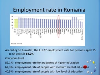 Employment rate in Romania




According to Eurostat, the EU-27 employment rate for persons aged 15
   to 64 years is 64,2%
Education level:
82,1% - employment rate for graduates of higher education
62,3% - employment rate of people with medium level of education
40,5% - employment rate of people with low level of education
 