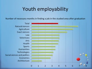 Youth employability
Number of necessary months in finding a job in the studied area after graduation
 