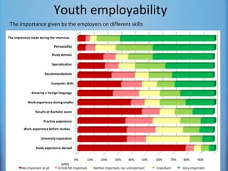 Youth employability
 The importance given by the employers on different skills

The impression made during the interview

                                Personality

                               Study domain

                               Specialization

                        Recommendations

                               Computer skills

               Knowing a foreign language

            Work experience during studies

                  Results at Bachelor exam

                       Practice experience

          Work experience before studies

                     University reputation

                  Study experience abroad


                                                 0%         10%        20%      30%      40%     50%   60%     70%   80%      90%
                                     100%
        Not important at all       A little bit important         Neither important, nor unimportant   Important     Very important
 