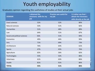 Youth employability
Graduates opinion regarding the usefulness of studies at their actual jobs
                                    I obtained the            Practice was useful for   I`d rather say that I
    DOMAIN                          necessary skills for my   my job                    obtain the necessary
                                    job                                                 skills directly at the job
    Exact sciences                            52%                       52%                       80%
    Natural sciences                          53%                       51%                       82%
    Humanities                                51%                       48%                       88%
    Law                                       64%                       51%                       87%
    Social and political sciences            56%                        51%                       84%
    Economics                                 49%                       44%                       90%
    Arts                                      71%                       69%                       73%
    Architecture                              76%                       63%                       61%
    Sports                                    47%                       45%                       76%
    Agriculture                               65%                       56%                       82%
    Technologies                              55%                       52%                       86%
    Veterinary                                61%                       63%                       86%
    Health                                    81%                       91%                       86%
    TOTAL                                     55%                       51%                       86%
 