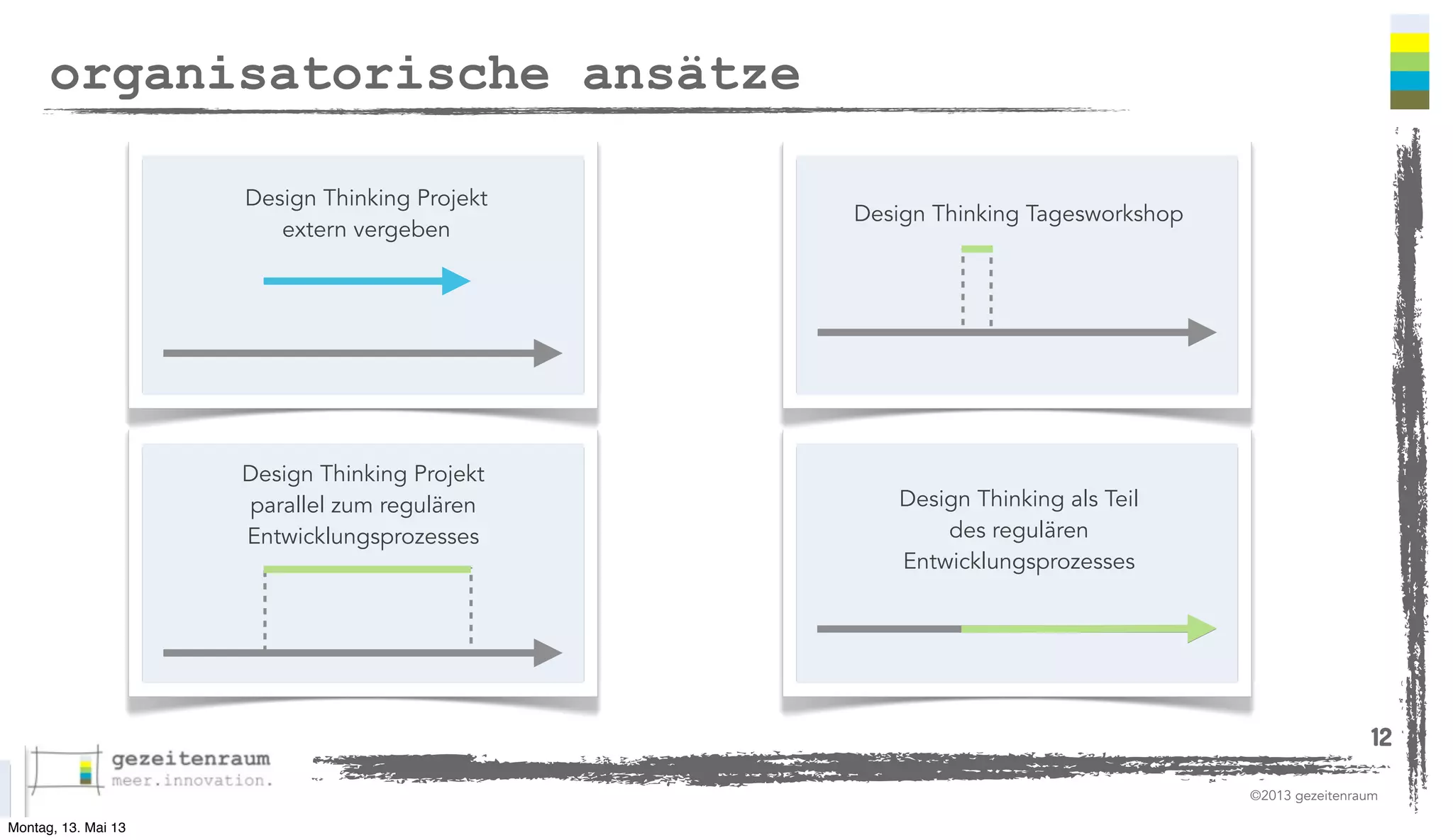 organisatorische ansätze
Design Thinking Projekt
extern vergeben

Design Thinking Projekt
parallel zum regulären
Entwicklungsprozesses

Design Thinking Tagesworkshop

Design Thinking als Teil
des regulären
Entwicklungsprozesses

12
©2013 gezeitenraum
Montag, 13. Mai 13

 