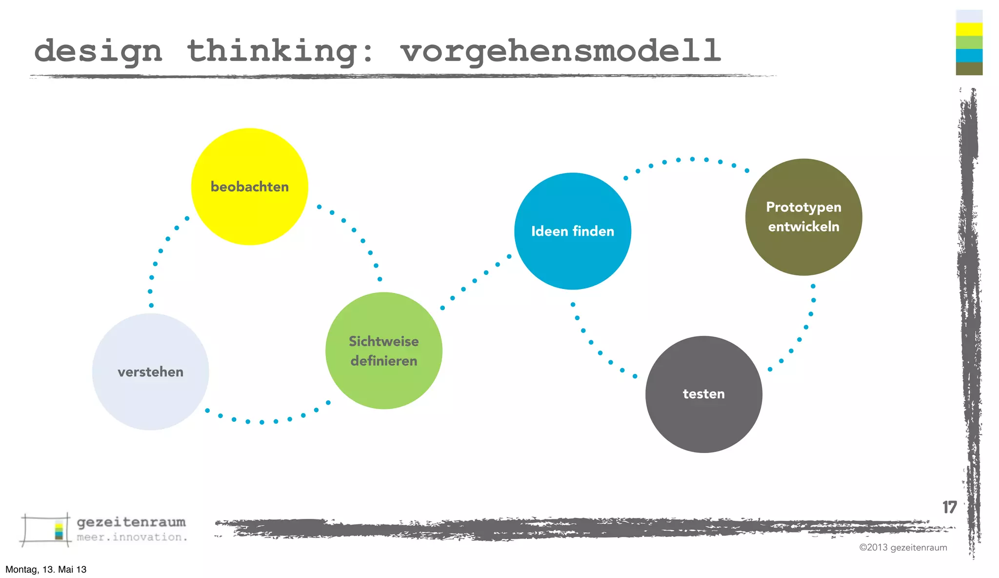 design thinking: vorgehensmodell

beobachten
Prototypen
entwickeln

Ideen ﬁnden

verstehen

Sichtweise
deﬁnieren
testen

17
©2013 gezeitenraum
Montag, 13. Mai 13

 