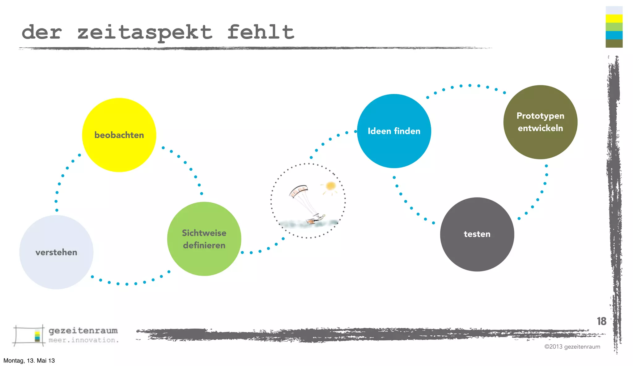 der zeitaspekt fehlt

Ideen ﬁnden

beobachten

verstehen

Prototypen
entwickeln

Sichtweise
deﬁnieren

testen

18
©2013 gezeitenraum
Montag, 13. Mai 13

 