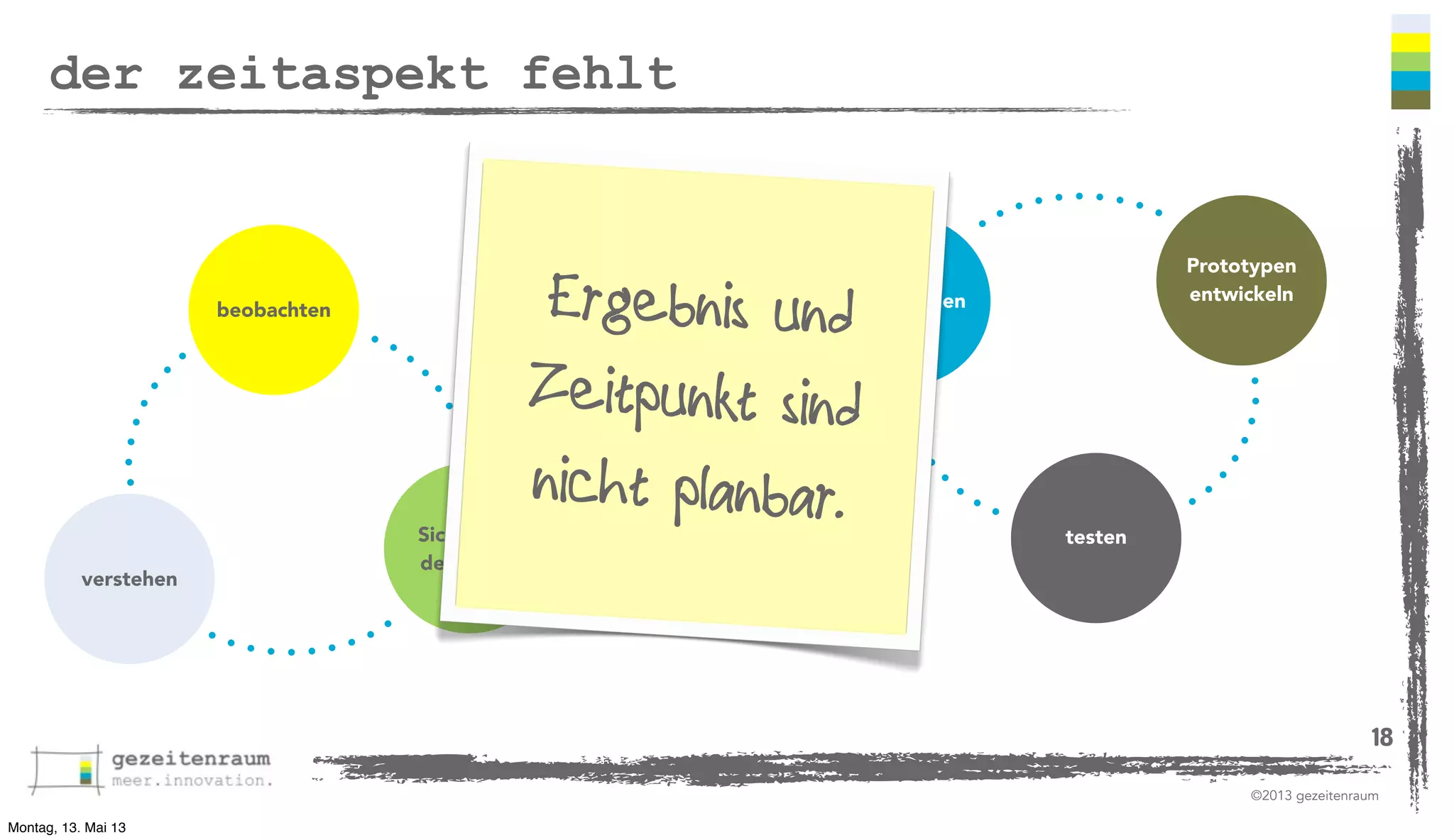 der zeitaspekt fehlt

Ideen ﬁnden

beobachten

verstehen

Ergebnis und
Zeitpunkt sind
nicht planbar.

Prototypen
entwickeln

Sichtweise
deﬁnieren

testen

18
©2013 gezeitenraum
Montag, 13. Mai 13

 