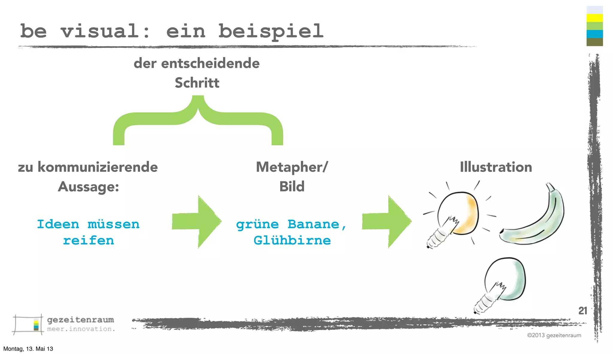 be visual: ein beispiel

}

der entscheidende
Schritt

zu kommunizierende
Aussage:

Metapher/
Bild

Ideen müssen
reifen

Illustration

grüne Banane,
Glühbirne

21
©2013 gezeitenraum
Montag, 13. Mai 13

 