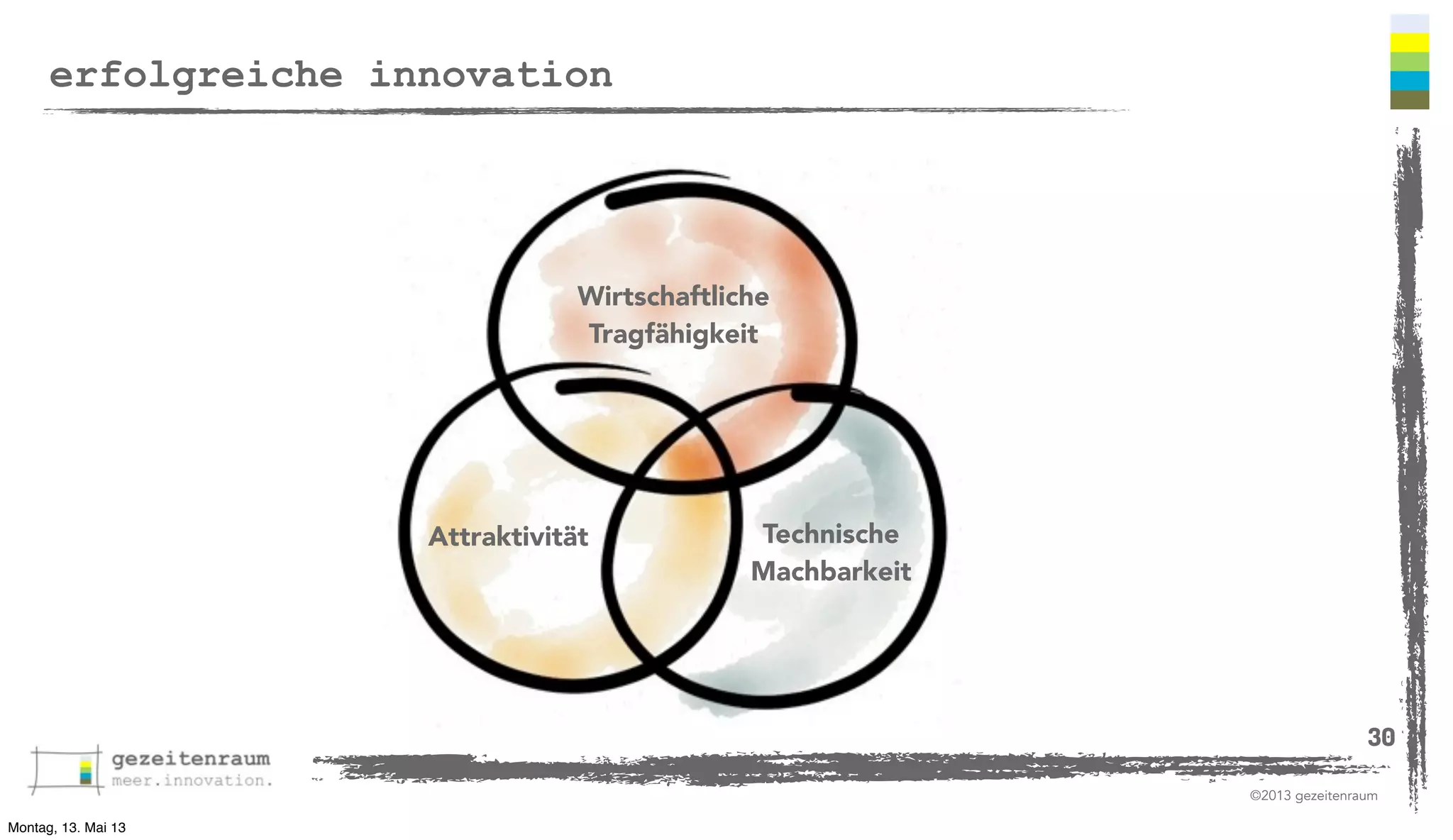 erfolgreiche innovation

Wirtschaftliche
Tragfähigkeit

Attraktivität

Technische
Machbarkeit

30
©2013 gezeitenraum
Montag, 13. Mai 13

 