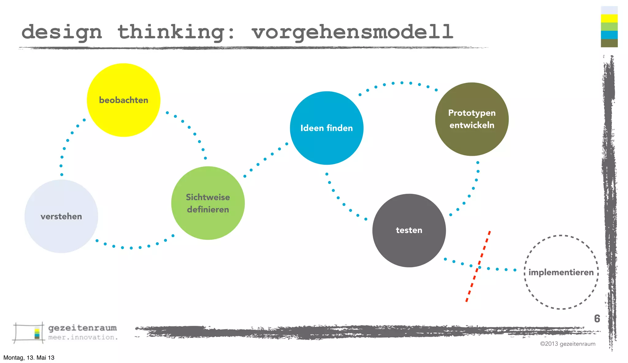 design thinking: vorgehensmodell
beobachten
Prototypen
entwickeln

Ideen ﬁnden

verstehen

Sichtweise
deﬁnieren
testen

implementieren

6
©2013 gezeitenraum
Montag, 13. Mai 13

 
