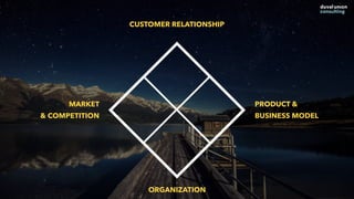 CUSTOMER RELATIONSHIP
ORGANIZATION
MARKET
& COMPETITION
PRODUCT &
BUSINESS MODEL
 