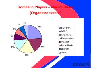 Domestic Players – Market Share (Organised sector) 