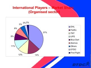 International Players – Market Share  (Organised sector) 