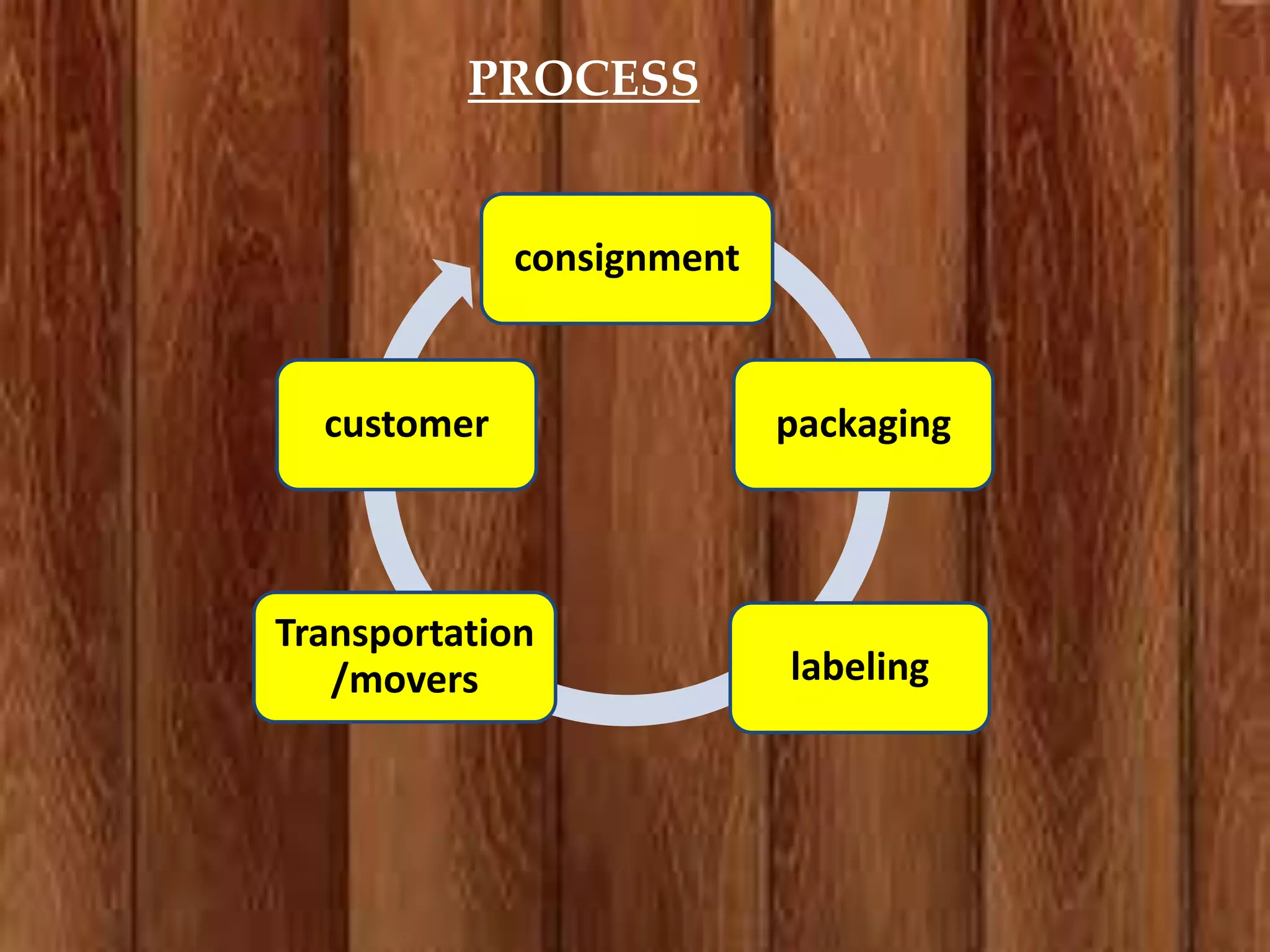 PROCESS

consignment

customer

packaging

Transportation
/movers

labeling

 