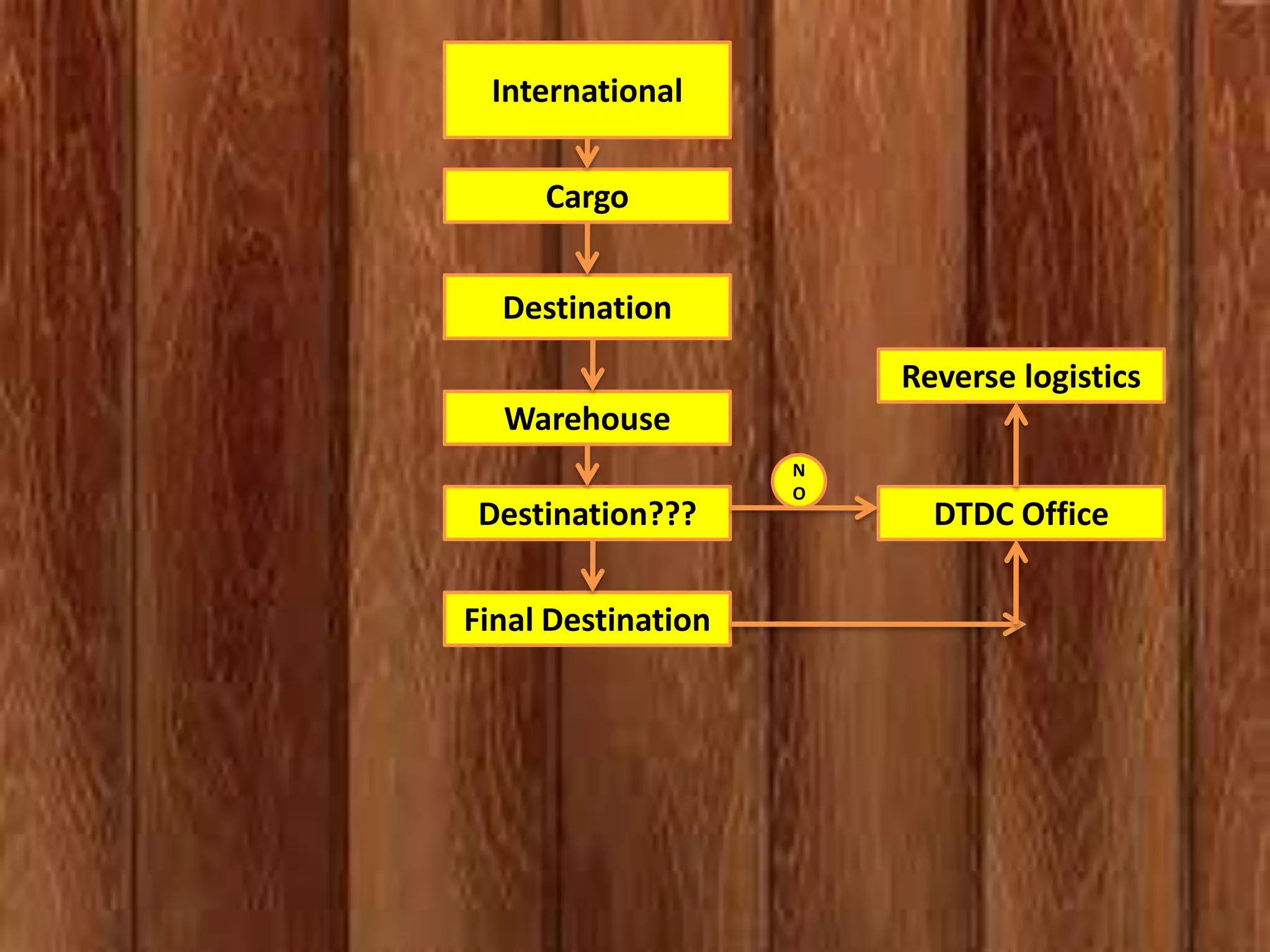 International
Cargo
Destination
Reverse logistics
Warehouse
Destination???
Final Destination

N
O

DTDC Office

 