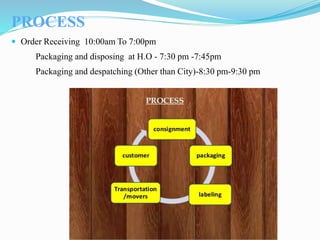 PROCESS
 Order Receiving 10:00am To 7:00pm
Packaging and disposing at H.O - 7:30 pm -7:45pm
Packaging and despatching (Other than City)-8:30 pm-9:30 pm
 