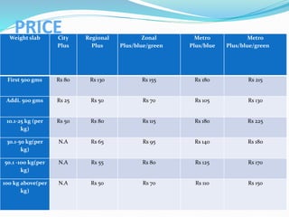 PRICEWeight slab City
Plus
Regional
Plus
Zonal
Plus/blue/green
Metro
Plus/blue
Metro
Plus/blue/green
First 500 gms Rs 80 Rs 130 Rs 155 Rs 180 Rs 215
Addi. 500 gms Rs 25 Rs 50 Rs 70 Rs 105 Rs 130
10.1-25 kg (per
kg)
Rs 50 Rs 80 Rs 115 Rs 180 Rs 225
30.1-50 kg(per
kg)
N.A Rs 65 Rs 95 Rs 140 Rs 180
50.1 -100 kg(per
kg)
N.A Rs 55 Rs 80 Rs 125 Rs 170
100 kg above(per
kg)
N.A Rs 50 Rs 70 Rs 110 Rs 150
 