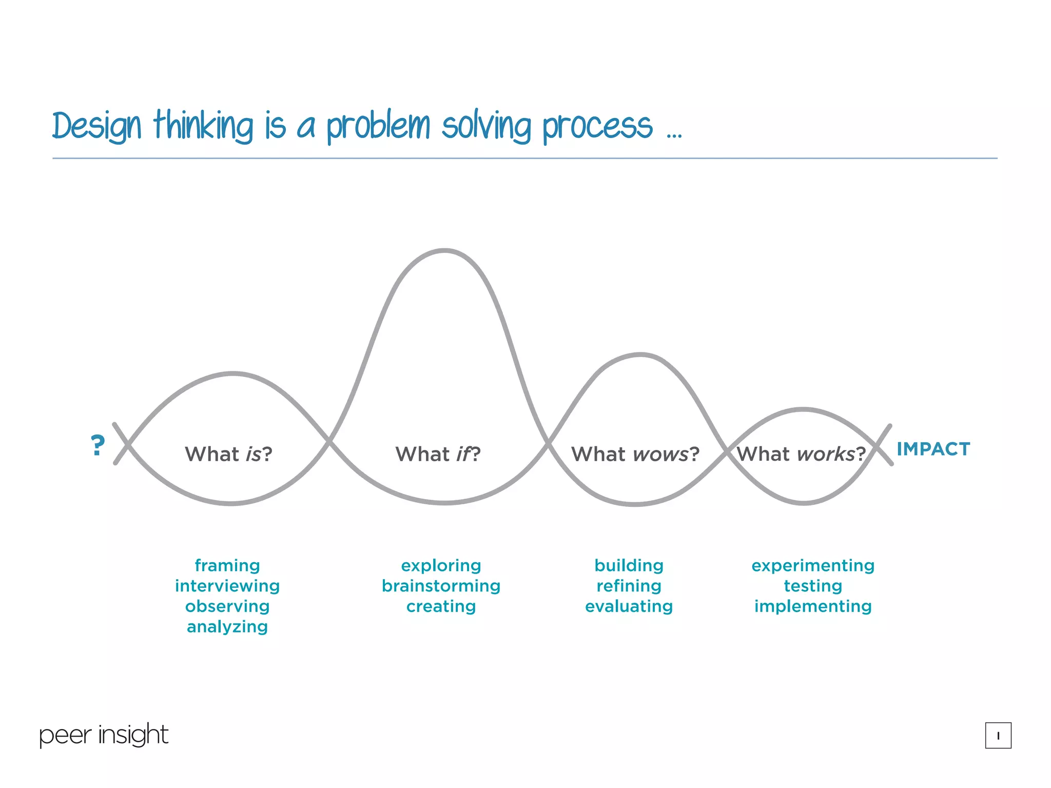 i
Design thinking is a problem solving process ...
What is? What if? What wows? What works?? $
EMPATHIZE
framing
interviewing
observing
analyzing
VISUALIZE
exploring
brainstorming
creating
CO-CREATE
building
refining
evaluating
ITERATE
experimenting
testing
implementing
IMPACTWhat is? What if? What wows? What works?? $
EMPATHIZE
framing
interviewing
observing
analyzing
VISUALIZE
exploring
brainstorming
creating
CO-CREATE
building
refining
evaluating
ITERATE
experimenting
testing
implementing
 