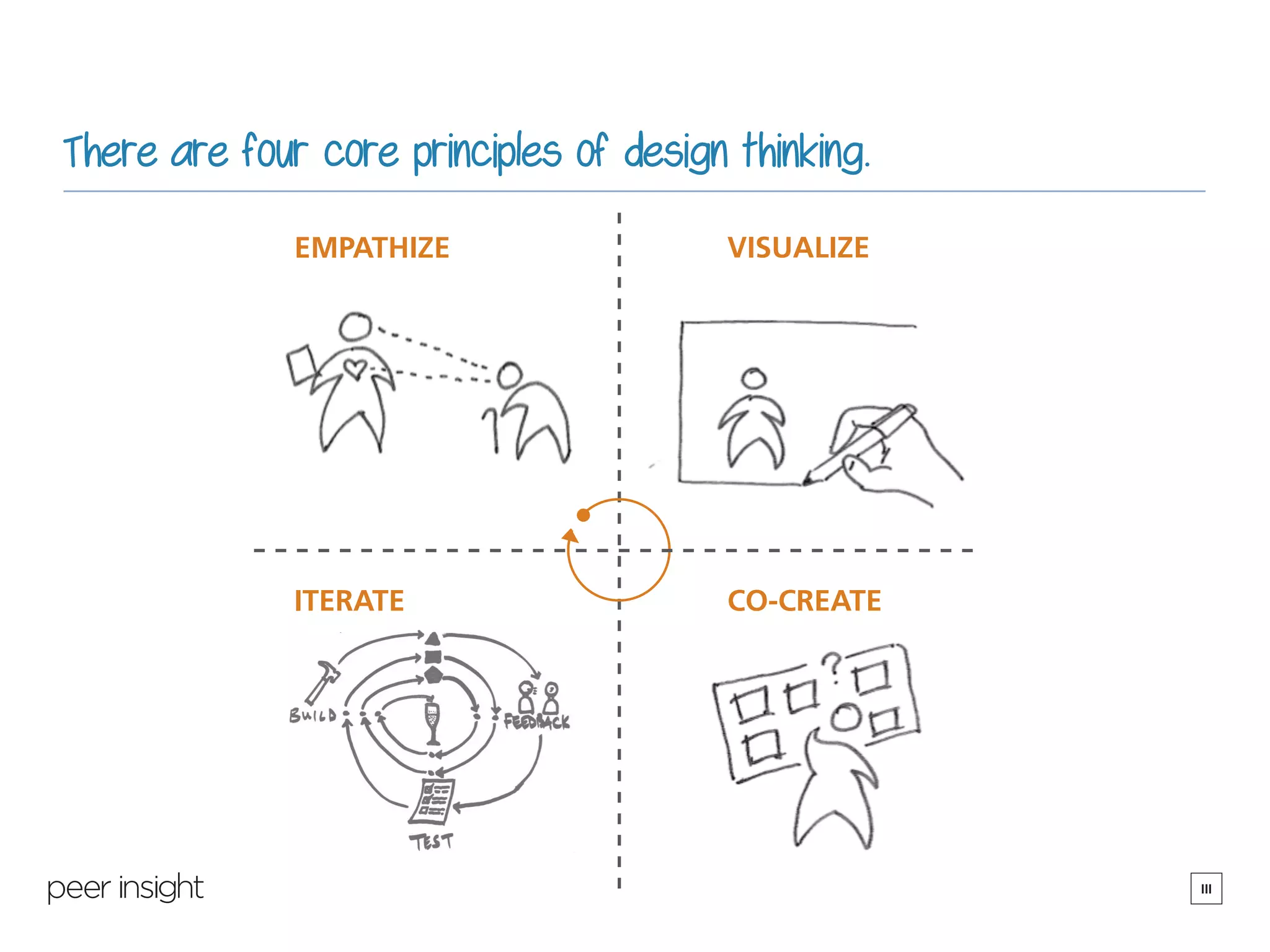 iii
There are four core principles of design thinking.
EMPATHIZE VISUALIZE
ITERATE CO-CREATE
EMPATHIZE
 