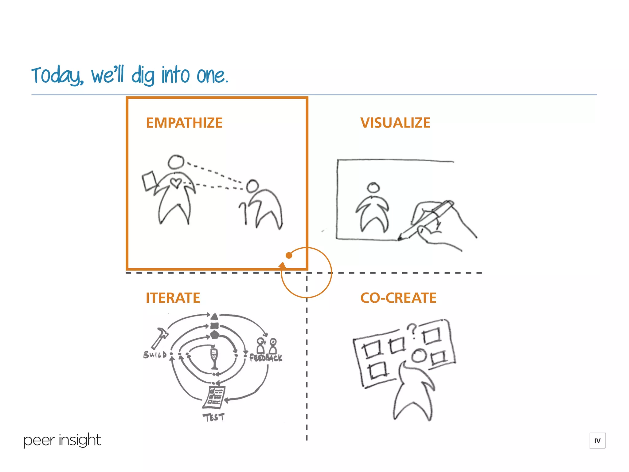 iv
Today, we’ll dig into one.
EMPATHIZE VISUALIZE
ITERATE CO-CREATE
EMPATHIZE
 