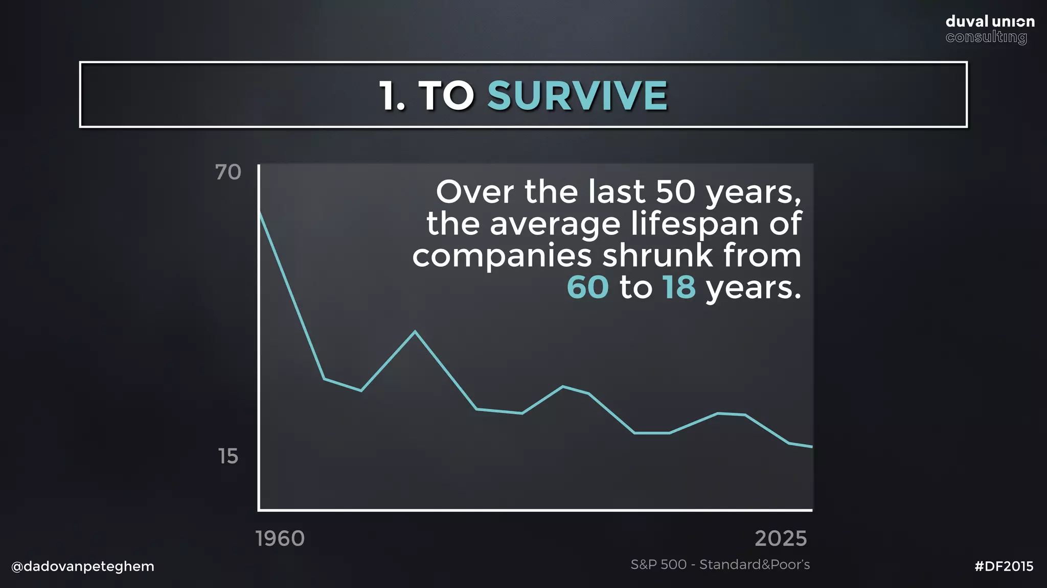 @dadovanpeteghem #DF2015
70
1960 2025
Over the last 50 years,
the average lifespan of
companies shrunk from
60 to 18 years.
S&P 500 - Standard&Poor’s
15
1. TO SURVIVE
 