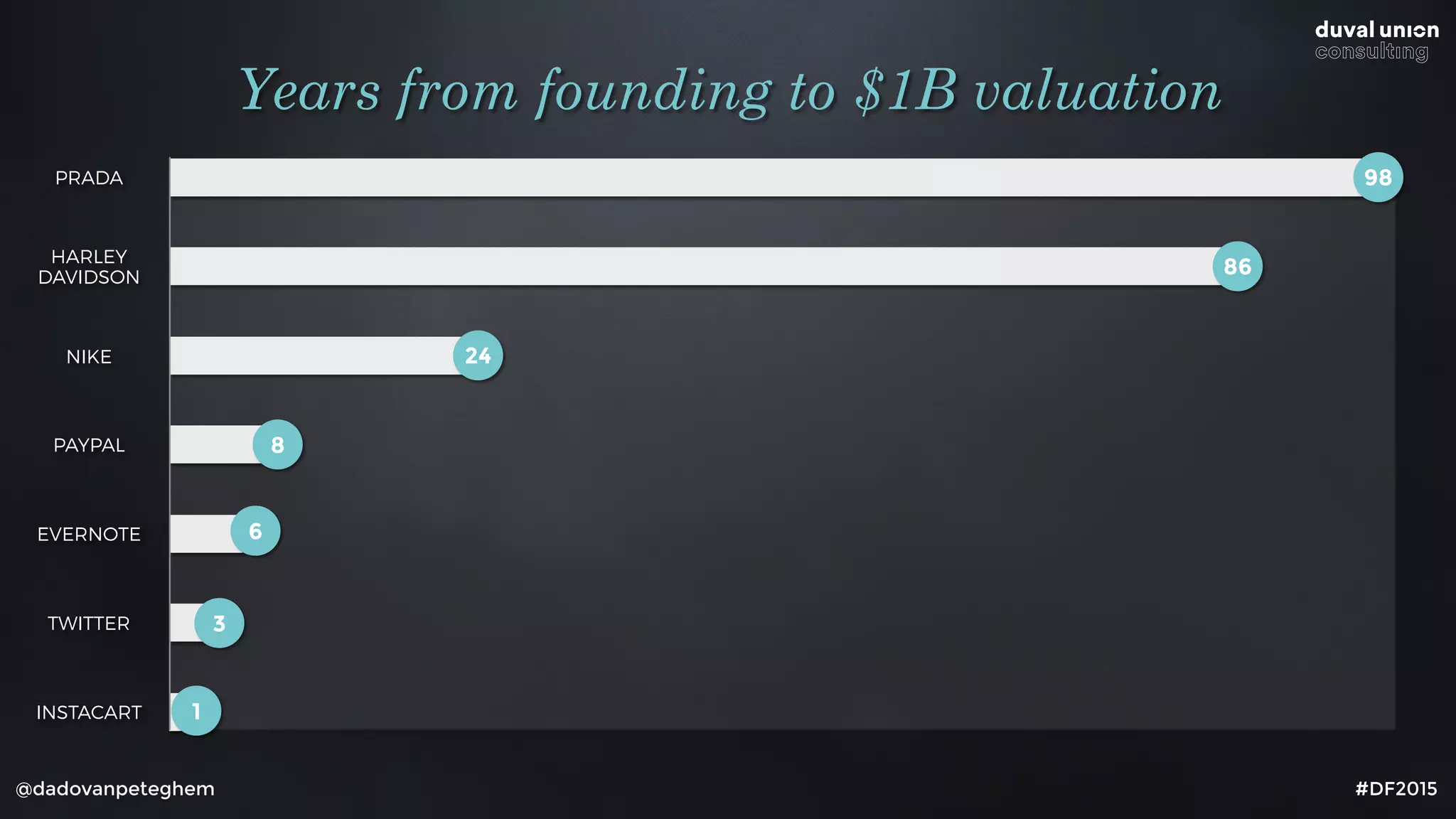 @dadovanpeteghem #DF2015
Years from founding to $1B valuation
98
86
24
8
6
3
1
PRADA
HARLEY
DAVIDSON
NIKE
PAYPAL
EVERNOTE
TWITTER
INSTACART
 