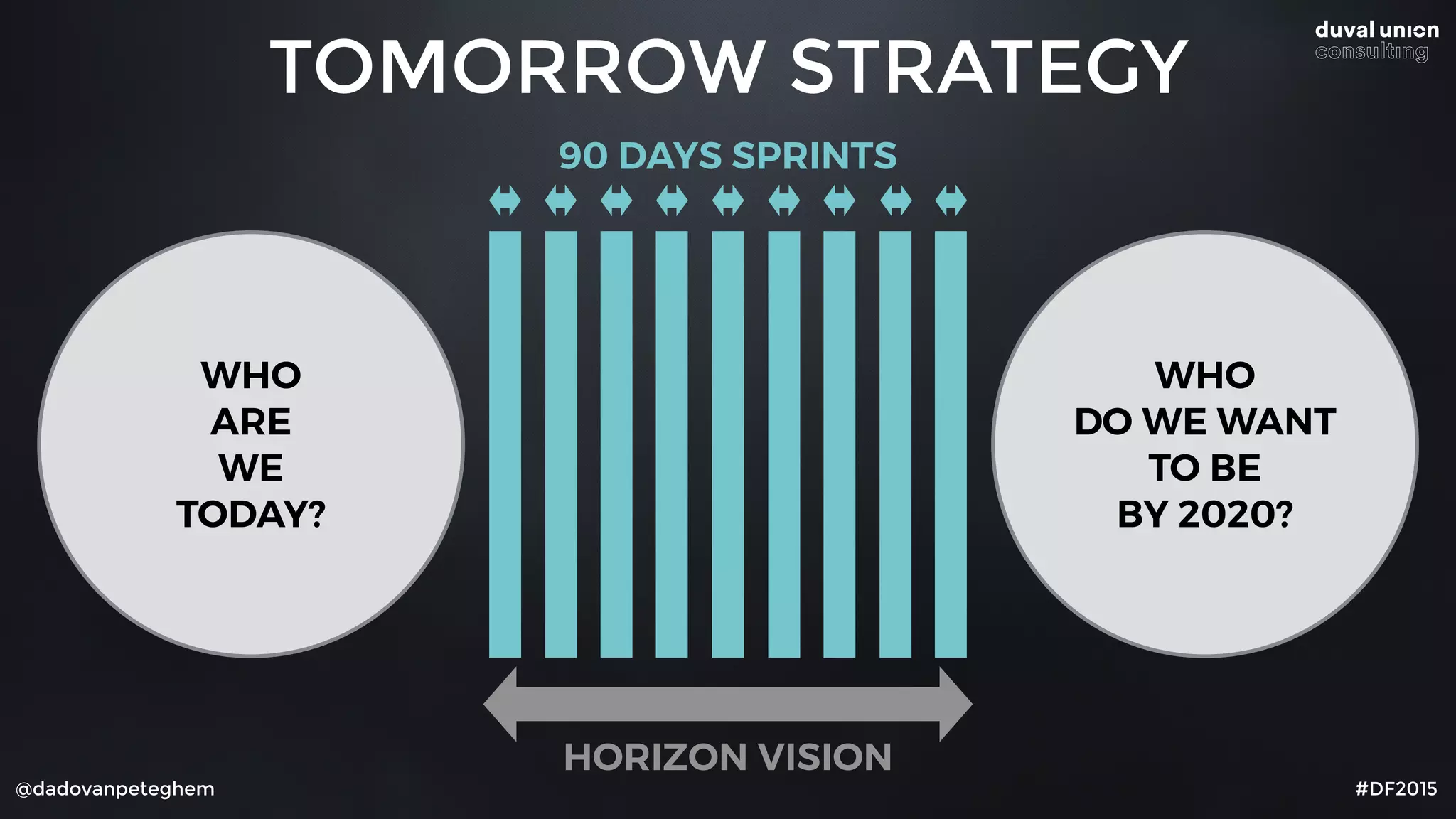 @dadovanpeteghem #DF2015
WHO
ARE
WE
TODAY?
WHO
DO WE WANT
TO BE
BY 2020?
90 DAYS SPRINTS
HORIZON VISION
TOMORROW STRATEGY
 