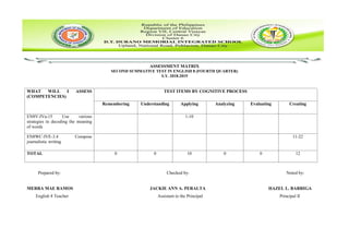ASSESSMENT MATRIX
SECOND SUMMATIVE TEST IN ENGLISH 8 (FOURTH QUARTER)
S.Y. 2018-2019
Prepared by: Checked by: Noted by:
MERRA MAE RAMOS JACKIE ANN A. PERALTA HAZEL L. BARRIGA
English 8 Teacher Assistant to the Principal Principal II
WHAT WILL I ASSESS
(COMPETENCIES)
TEST ITEMS BY COGNITIVE PROCESS
Remembering Understanding Applying Analyzing Evaluating Creating
EN8V-IVa-15 Use various
strategies in decoding the meaning
of words
1-10
EN8WC-IVE-3.4 Compose
journalistic writing
11-22
TOTAL 0 0 10 0 0 12
 