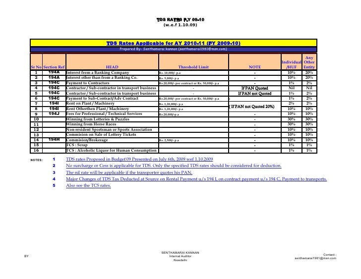 TDS Rates w.e f. 01.10.09