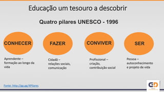 Educação um tesouro a descobrir
Quatro pilares UNESCO - 1996
SERCONVIVERFAZER
Pessoa –
autoconhecimento
e projeto de vida
Cidadã –
relações sociais,
comunicação
Profissional –
criação,
contribuição social
Fonte: http://gg.gg/4Pilares
CONHECER
Aprendente –
formação ao longo da
vida
 