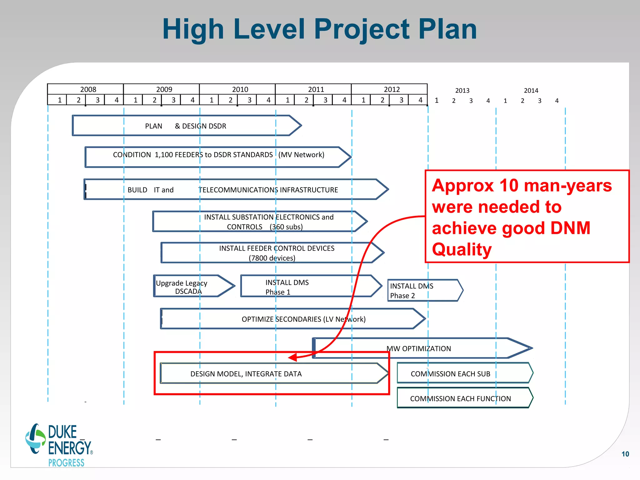 1 2 3 4 1 2 3 4 1 2 3 4 1 2 3 4 1 2 3 4
20122008 2009 2010 2011
PLAN & DESIGN DSDR
CONDITION 1,100 FEEDERS to DSDR STANDARDS (MV Network)
INSTALL SUBSTATION ELECTRONICS and
CONTROLS (360 subs)
INSTALL FEEDER CONTROL DEVICES
(7800 devices)
OPTIMIZE SECONDARIES (LV Network)
COMMISSION EACH SUB
INSTALL DMS
Phase 1
Upgrade Legacy
DSCADA
MW OPTIMIZATION
BUILD IT and TELECOMMUNICATIONS INFRASTRUCTURE
High Level Project Plan
10
2013 2014
1 2 3 4 1 2 3 4
INSTALL DMS
Phase 2
COMMISSION EACH FUNCTION
DESIGN MODEL, INTEGRATE DATA
Approx 10 man-years
were needed to
achieve good DNM
Quality
 