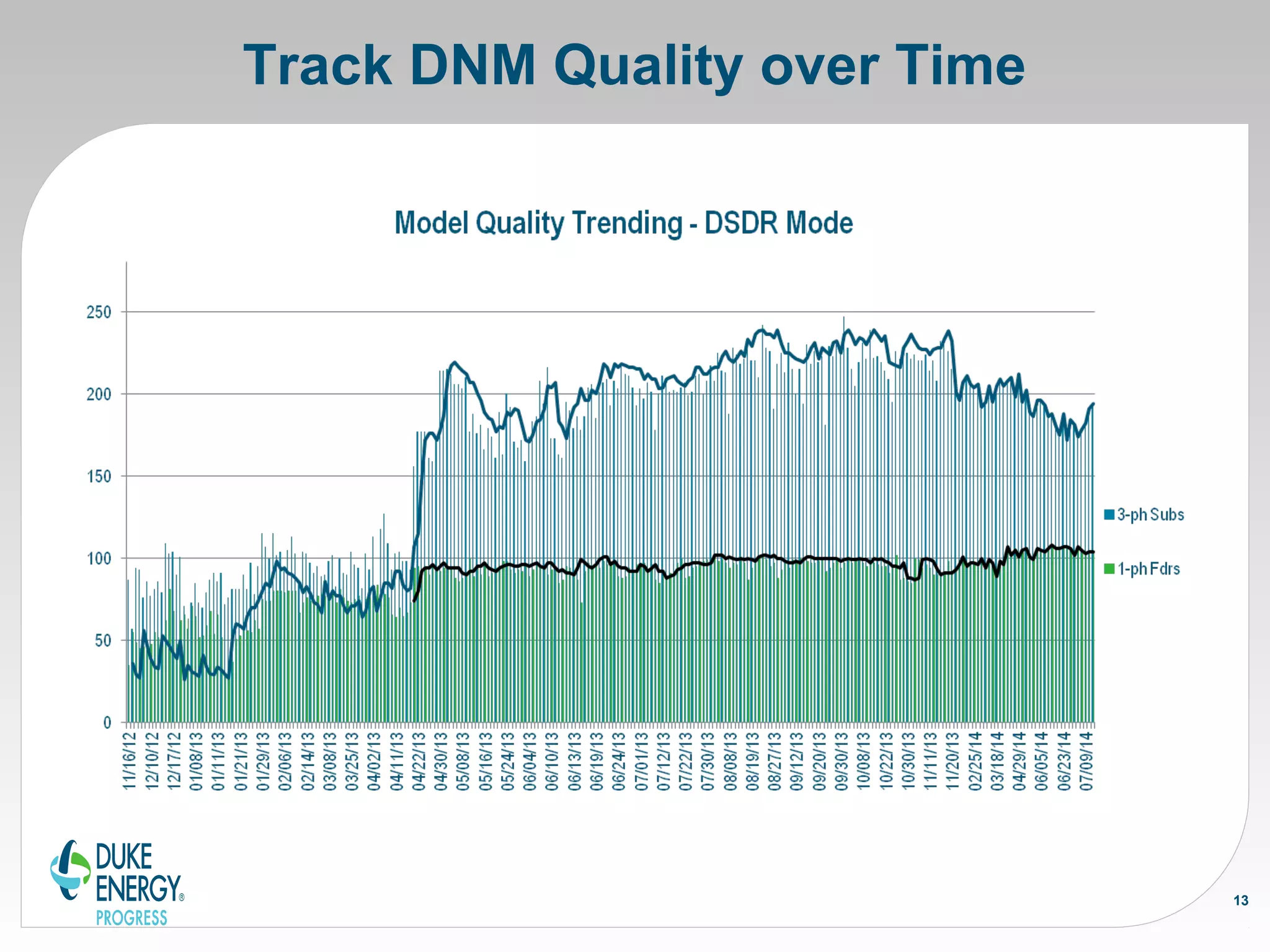 Track DNM Quality over Time
13
 
