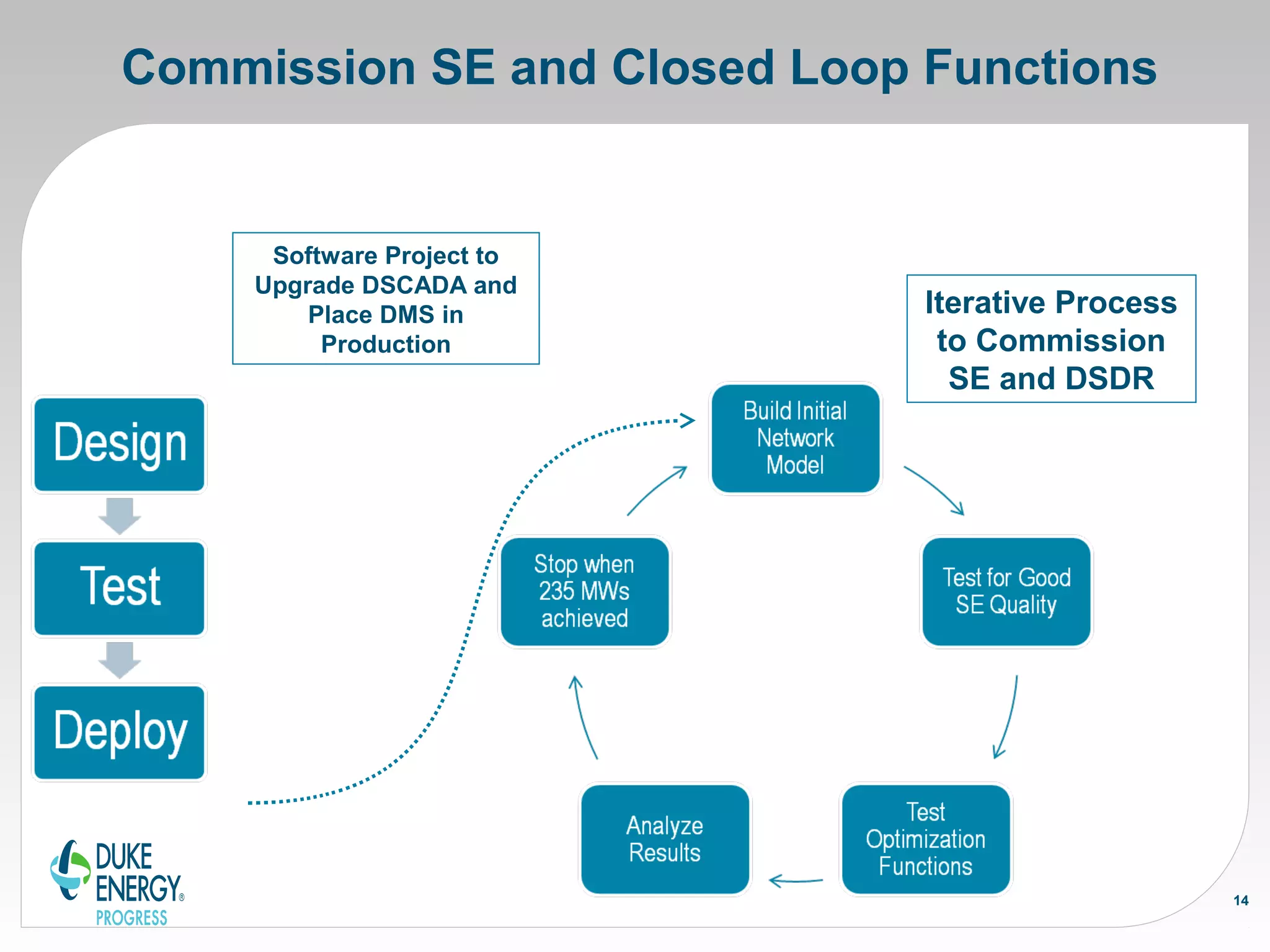 Commission SE and Closed Loop Functions
14
Software Project to
Upgrade DSCADA and
Place DMS in
Production
Iterative Process
to Commission
SE and DSDR
 