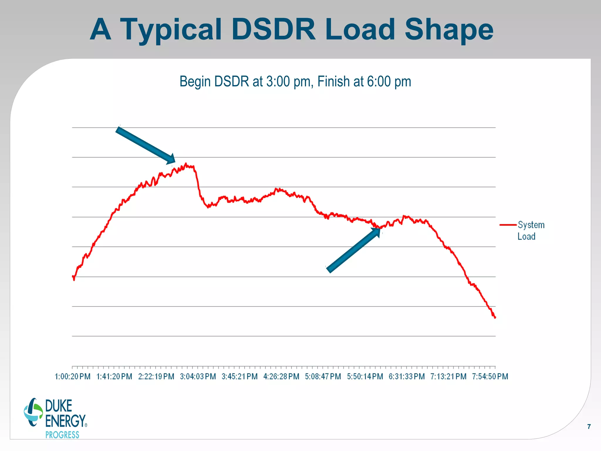 A Typical DSDR Load Shape
Begin DSDR at 3:00 pm, Finish at 6:00 pm
7
 