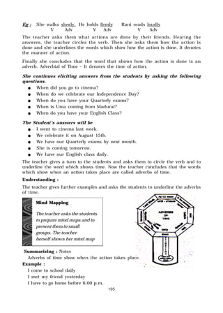 195
Eg : She walks slowly, He holds firmly Rani reads loudly
V Adv V Adv V Adv
The teacher asks them what actions are done by their friends. Hearing the
answers, the teacher circles the verb. Then she asks them how the action is
done and she underlines the words which show how the action is done. It denotes
the manner of action.
Finally she concludes that the word that shows how the action is done is an
adverb. Adverbial of Time – It denotes the time of action.
She continues eliciting answers from the students by asking the following
questions.
$$$$$ When did you go to cinema?
$$$$$ When do we celebrate our Independence Day?
$$$$$ When do you have your Quarterly exams?
$$$$$ When is Uma coming from Madurai?
$$$$$ When do you have your English Class?
The Student’s answers will be
$$$$$ I went to cinema last week.
$$$$$ We celebrate it on August 15th.
$$$$$ We have our Quarterly exams by next month.
$$$$$ She is coming tomorrow.
$$$$$ We have our English class daily.
The teacher gives a turn to the students and asks them to circle the verb and to
underline the word which shows time. Now the teacher concludes that the words
which show when an action takes place are called adverbs of time.
Understanding :
The teacher gives further examples and asks the students to underline the adverbs
of time.
Summarizing : Notes
Adverbs of time show when the action takes place.
Example :
I come to school daily
I met my friend yesterday
I have to go home before 6.00 p.m.
Mind Mapping
The teacher asks the students
to prepare mind maps and to
present them in small
groups. The teacher
herself shows her mind map
 