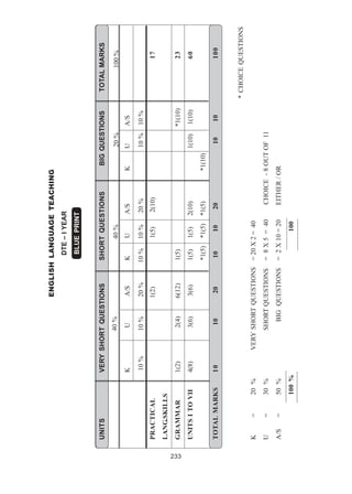 233
40%40%20%100%
10%10%20%10%10%20%10%10%
ENGLISHLANGUAGETEACHING
DTE–IYEAR
BLUEPRINT
UNITSVERYSHORTQUESTIONSSHORTQUESTIONSBIGQUESTIONSTOTALMARKS
KUA/SKUA/SKUA/S
PRACTICAL1(2)1(5)2(10)17
LANG.SKILLS
GRAMMAR1(2)2(4)6(12)1(5)*1(10)23
UNITSITOVII4(8)3(6)3(6)1(5)1(5)2(10)1(10)1(10)60
*1(5)*1(5)*1(5)*1(10)
TOTALMARKS1010201010201010100
*CHOICEQUESTIONS
K=20%VERYSHORTQUESTIONS=20X2=40
U=30%SHORTQUESTIONS=8X5=40CHOICE-8OUTOF11
A/S=50%BIGQUESTIONS=2X10=20EITHER/OR
100%100
 