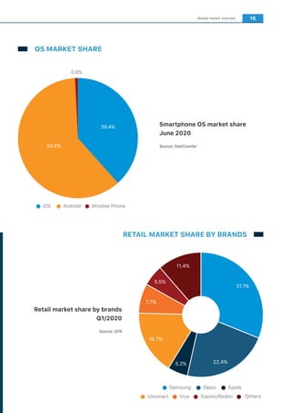 16Mobile market overview
OS MARKET SHARE
RETAIL MARKET SHARE BY BRANDS
Smartphone OS market share
June 2020
Retail market ...