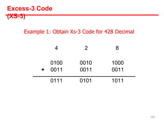 Excess-3 Code
(XS-3)
100
Example 1: Obtain Xs-3 Code for 428 Decimal
4 2 8
0100 0010 1000
+ 0011 0011 0011
0111 0101 1011
 