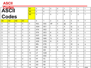 ASCII
Codes
B7 0 0 0 0 1 1 1 1
B6 0 0 1 1 0 0 1 1
B5 0 1 0 1 0 1 0 1
B4 B3 B2 B1 0 1 2 3 4 5 6 7
0 0 0 0 0 NUL DLE SP 0 @ P ‘ p
0 0 0 1 1 SOH DC1 | 1 A Q a q
0 0 1 0 2 STX DC2 “ 2 B R b r
0 0 1 1 3 ETX DC3 # 3 C S c s
0 1 0 0 4 EOT DC4 $ 4 D T d t
0 1 0 1 5 ENQ NAK % 5 E U e u
0 1 1 0 6 ACK SYN & 6 F V f v
0 1 1 1 7 BEL ETB ‘ 7 G W g w
1 0 0 0 8 BS CAN ( 8 H X h x
1 0 0 1 9 HT EM ) 9 I Y i y
1 0 1 0 10 LF SUB “ : J Z j z
1 0 1 1 11 VT ESC + ; K [ k {
1 1 0 0 12 FF FC , < L  l !
1 1 0 1 13 CR GS = M ] m }
1 1 1 0 14 SO RS . > N ^ n ~
ASCII
Codes
 