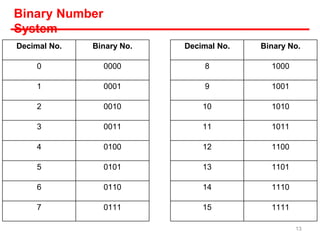 Binary Number
System
13
Decimal No. Binary No.
0 0000
1 0001
2 0010
3 0011
4 0100
5 0101
6 0110
7 0111
Decimal No. Binary No.
8 1000
9 1001
10 1010
11 1011
12 1100
13 1101
14 1110
15 1111
 