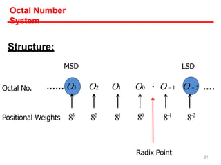 Octal Number
System
Structure:
Octal No.
Positional Weights
O2 O1 O0 . O 1 O 2
...... O3
80
83
82
81
81
82
....
Radix Point 21
MSD LSD
 