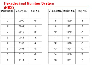 Hexadecimal Number System
(HEX)
Decimal No. Binary No. Hex No.
0 0000 0
1 0001 1
2 0010 2
3 0011 3
4 0100 4
5 0101 5
6 0110 6
7 0111 7
Decimal No. Binary No. Hex No.
8 1000 8
9 1001 9
10 1010 A
11 1011 B
12 1100 C
13 1101 D
14 1110 E
15 1111 F
 