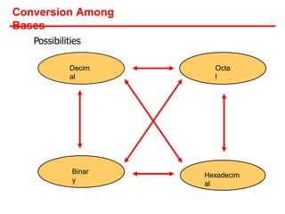Conversion Among
Bases
Hexadecim
al
Decim
al
Octa
l
Binar
y
Possibilities
 
