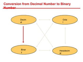 Conversion from Decimal Number to Binary
Number
Hexadecim
al
Decim
al
Octa
l
Binar
y
 