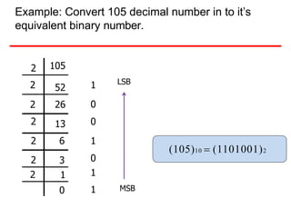 Example: Convert 105 decimal number in to it’s
equivalent binary number.
2 105
2 52
2 26
2 13
2 6
2 3
2 1
0
1
0
0
1
0
1
1
LSB
MSB
(105)10  (1101001)2
 