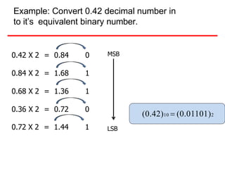 Example: Convert 0.42 decimal number in
to it’s equivalent binary number.
0.42 X 2 = 0.84 0
0.84 X 2 = 1.68 1
0.68 X 2 = 1.36 1
0.36 X 2 = 0.72 0
0.72 X 2 = 1.44 1
(0.42)10  (0.01101)2
LSB
MSB
 