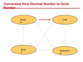 Conversion from Decimal Number to Octal
Number
Hexadecim
al
Decim
al
Octa
l
Binar
y
 