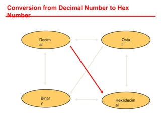 Conversion from Decimal Number to Hex
Number
Hexadecim
al
Decim
al
Octa
l
Binar
y
 