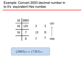 Example: Convert 2003 decimal number in
to it’s equivalent Hex number.
16 2003
16 125
16 7
0
3
7
13 D
LSD
MSD
(2003)10  (7 D3)16
3
7
 