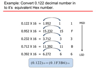 Example: Convert 0.122 decimal number in
to it’s equivalent Hex number.
0.122 X 16 = 1.952 1 1
0.952 X 16 = 15.232 15 F
0.232 X 16 = 3.712 3 3
0.712 X 16 = 11.392 11 B
0.392 X 16 = 6.272 6 6 LSD
(0.122)10  (0.1F3B6)1 6
MSD
 